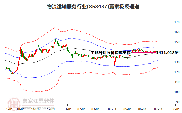 858437物流運(yùn)輸服務(wù)贏家極反通道工具