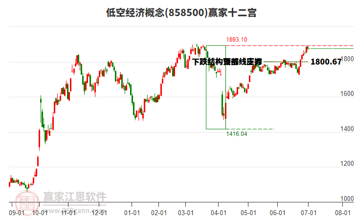 858500低空經(jīng)濟(jì)贏家十二宮工具