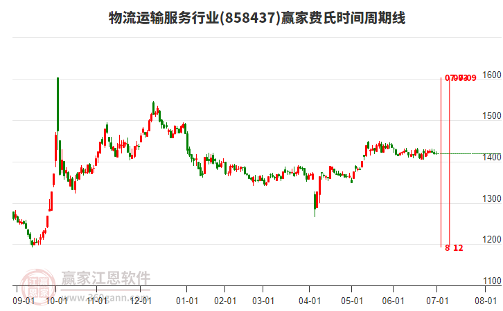 物流運(yùn)輸服務(wù)行業(yè)費(fèi)氏時間周期線工具