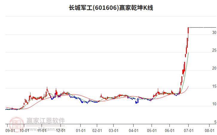 601606長城軍工贏家乾坤K線工具