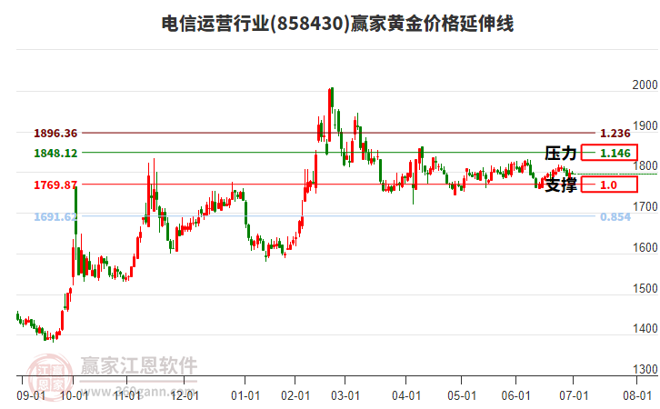 電信運營行業(yè)黃金價格延伸線工具 電信運營行業(yè)黃金價格延伸線工具