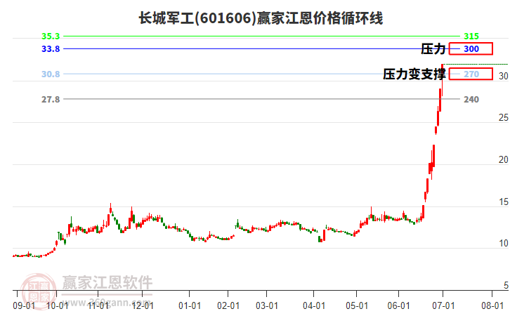 601606長城軍工江恩價(jià)格循環(huán)線工具