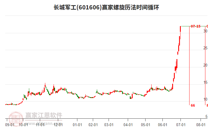 601606長城軍工螺旋歷法時(shí)間循環(huán)工具