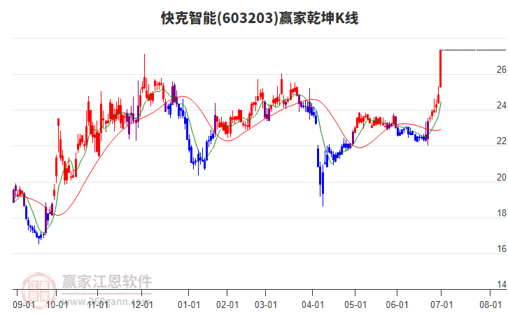 603203快克智能贏家乾坤K線工具 603203快克智能贏家乾坤K線工具