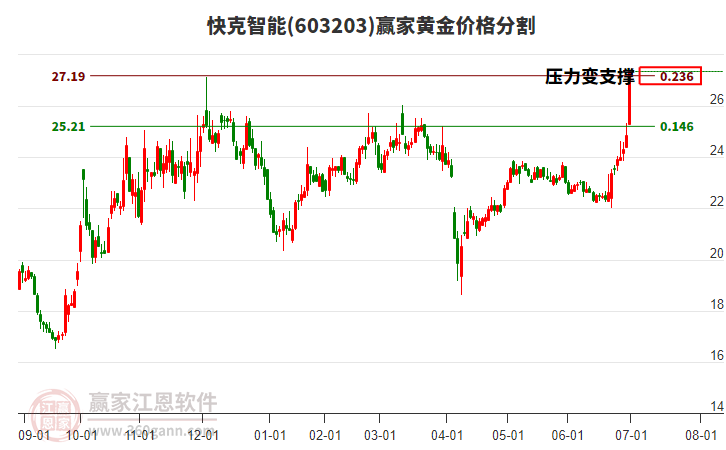 603203快克智能黃金價格分割工具 603203快克智能黃金價格分割工具