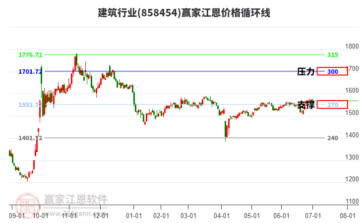 建筑行業(yè)江恩價格循環(huán)線工具 建筑行業(yè)江恩價格循環(huán)線工具