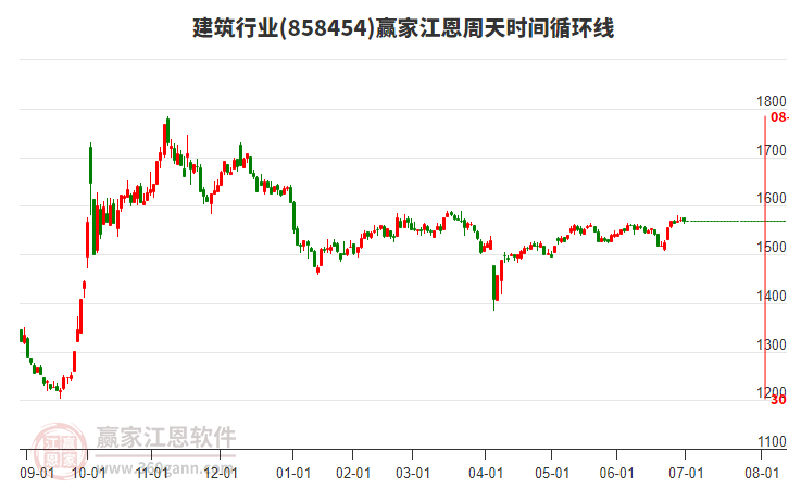 建筑行業(yè)江恩周天時間循環(huán)線工具 建筑行業(yè)江恩周天時間循環(huán)線工具