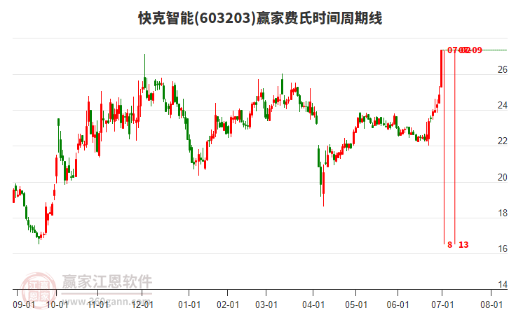 603203快克智能費氏時間周期線工具 603203快克智能費氏時間周期線工具