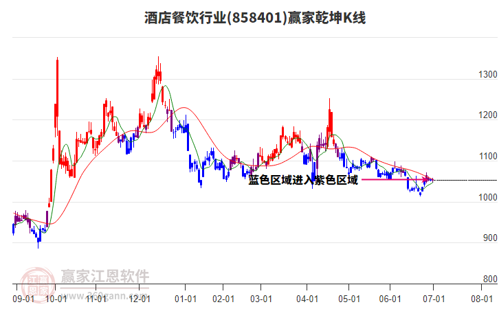 858401酒店餐飲贏家乾坤K線工具
