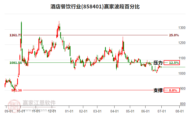 酒店餐飲行業(yè)波段百分比工具