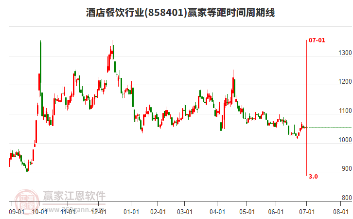 酒店餐飲行業(yè)等距時(shí)間周期線工具