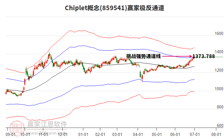 859541Chiplet贏家極反通道工具 859541Chiplet贏家極反通道工具