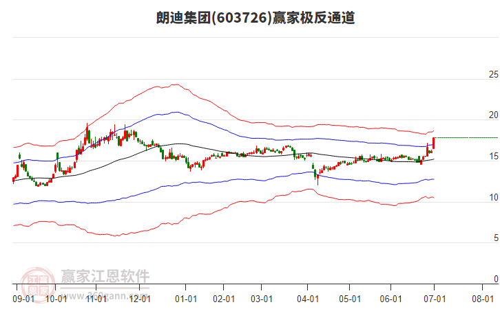 603726朗迪集團(tuán)贏家極反通道工具