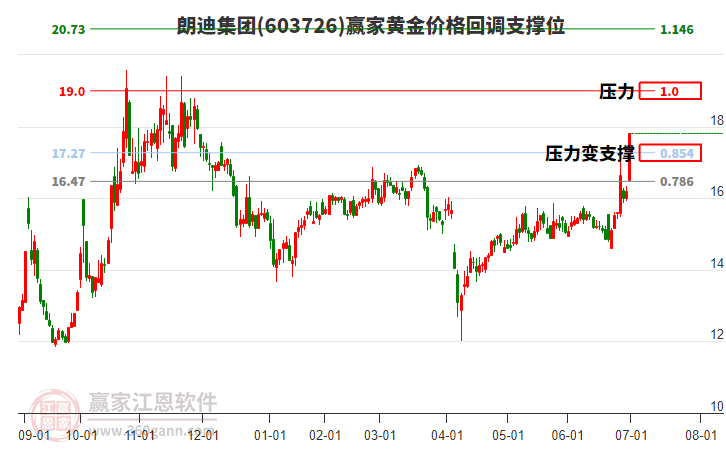 603726朗迪集團(tuán)黃金價(jià)格回調(diào)支撐位工具