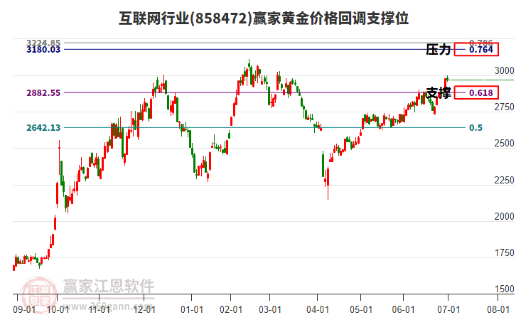 互聯(lián)網(wǎng)行業(yè)黃金價(jià)格回調(diào)支撐位工具