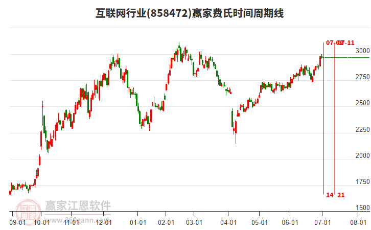 互聯(lián)網(wǎng)行業(yè)費(fèi)氏時(shí)間周期線(xiàn)工具