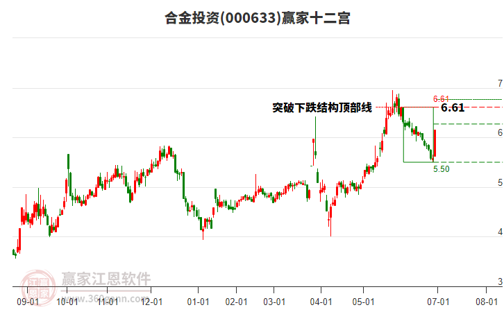 000633合金投資贏家十二宮工具