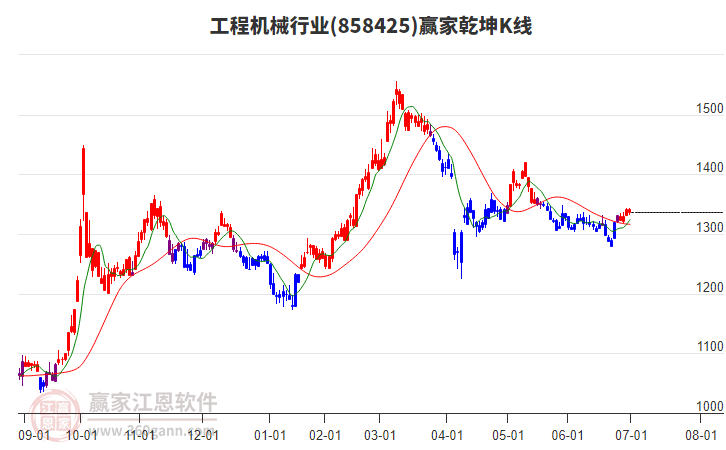 858425工程機(jī)械贏家乾坤K線工具 858425工程機(jī)械贏家乾坤K線工具