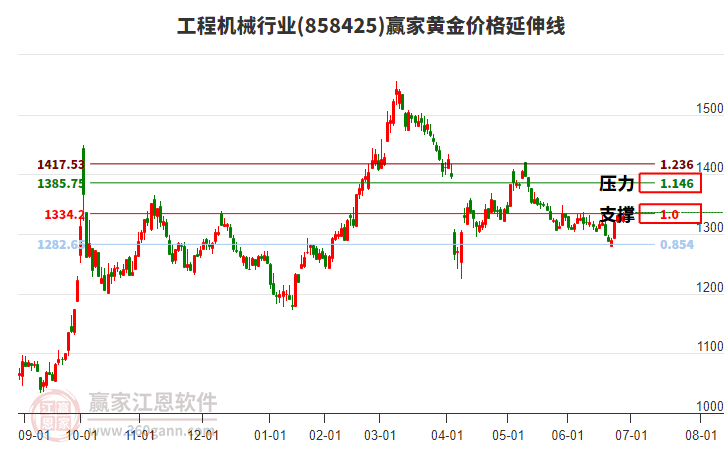工程機(jī)械行業(yè)黃金價(jià)格延伸線工具 工程機(jī)械行業(yè)黃金價(jià)格延伸線工具