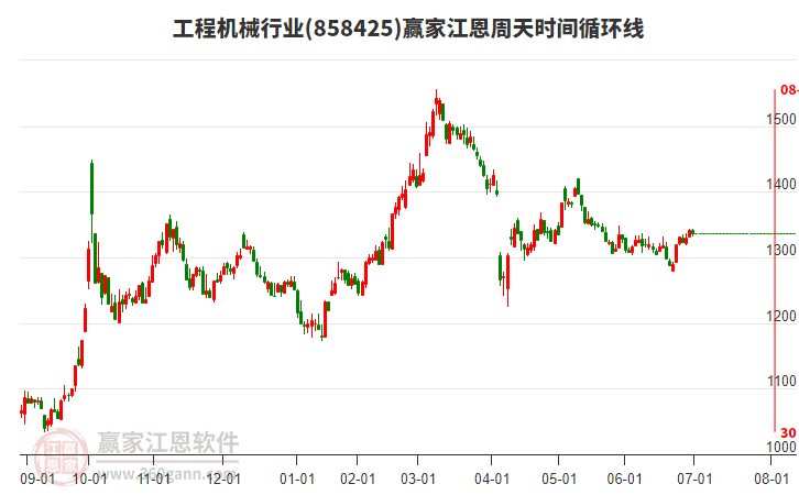 工程機(jī)械行業(yè)江恩周天時(shí)間循環(huán)線工具 工程機(jī)械行業(yè)江恩周天時(shí)間循環(huán)線工具