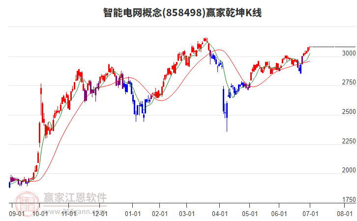 858498智能電網(wǎng)贏家乾坤K線工具 858498智能電網(wǎng)贏家乾坤K線工具