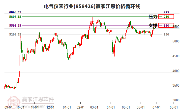 電氣儀表行業(yè)江恩價格循環(huán)線工具 電氣儀表行業(yè)江恩價格循環(huán)線工具