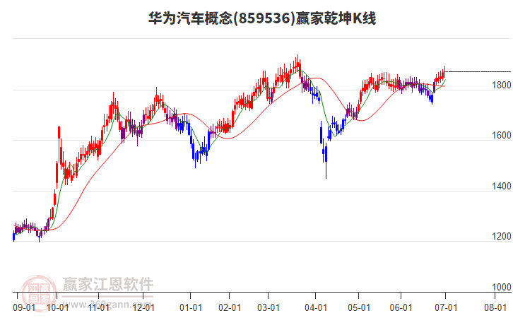 859536華為汽車贏家乾坤K線工具