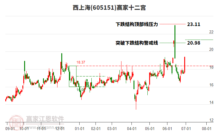 605151西上海贏家十二宮工具