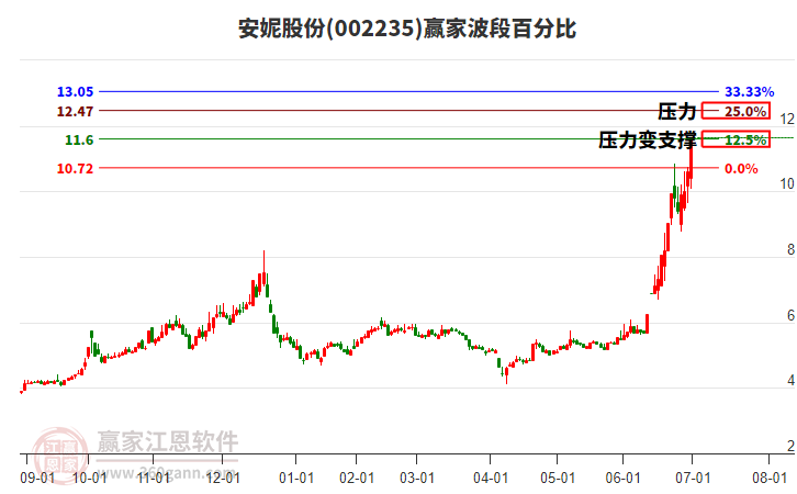 002235安妮股份波段百分比工具