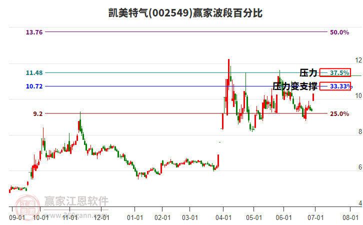 002549凱美特氣波段百分比工具