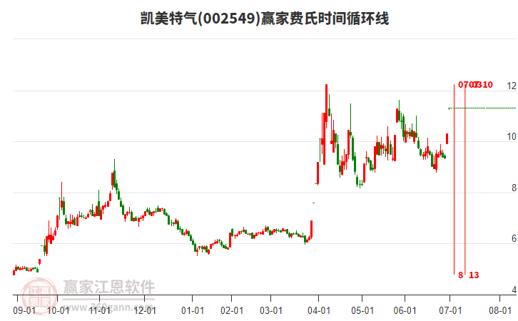 002549凱美特氣費氏時間循環(huán)線工具