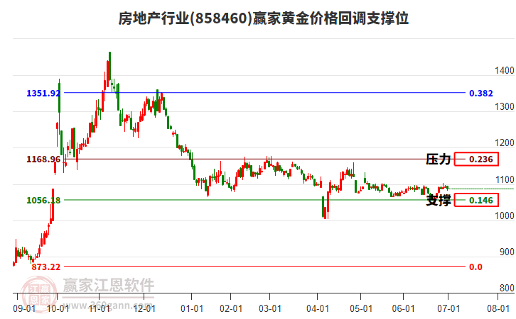 房地產(chǎn)行業(yè)黃金價(jià)格回調(diào)支撐位工具 房地產(chǎn)行業(yè)黃金價(jià)格回調(diào)支撐位工具