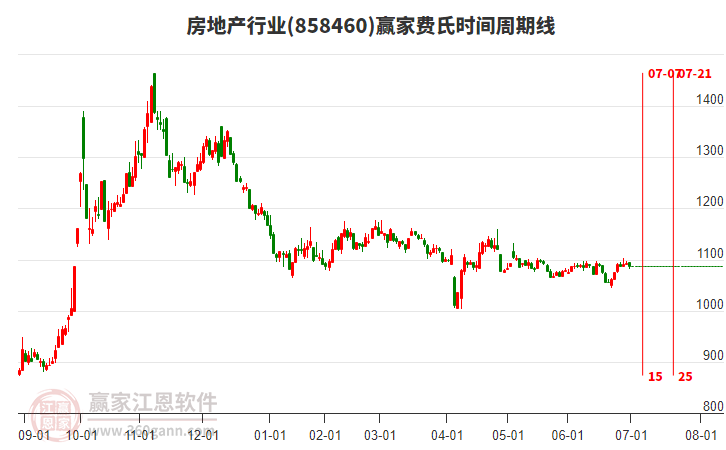 房地產(chǎn)行業(yè)費(fèi)氏時(shí)間周期線工具 房地產(chǎn)行業(yè)費(fèi)氏時(shí)間周期線工具