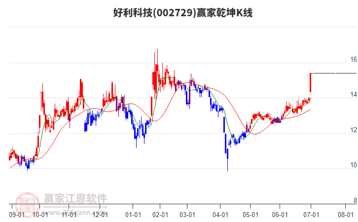 002729好利科技贏家乾坤K線工具 002729好利科技贏家乾坤K線工具