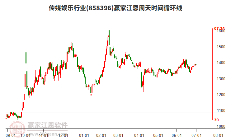 傳媒娛樂(lè)行業(yè)江恩周天時(shí)間循環(huán)線工具 傳媒娛樂(lè)行業(yè)江恩周天時(shí)間循環(huán)線工具