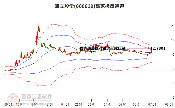 600619海立股份贏家極反通道工具