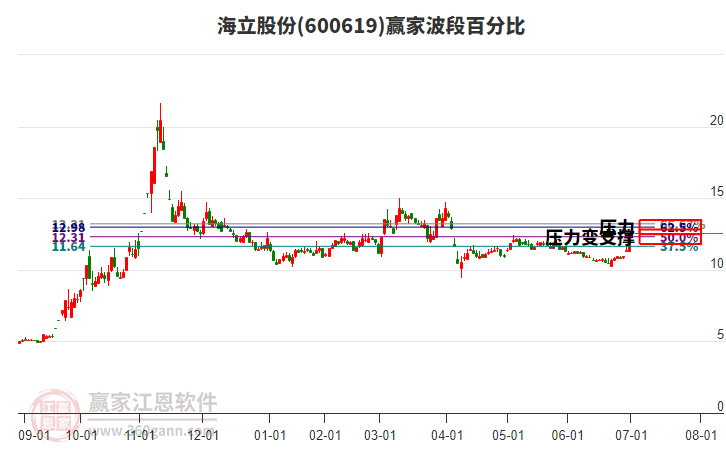 600619海立股份波段百分比工具