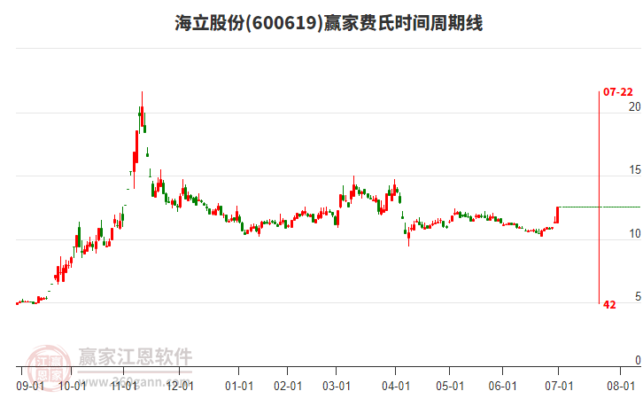 600619海立股份費(fèi)氏時間周期線工具
