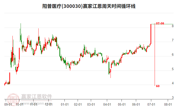 300030陽(yáng)普醫(yī)療江恩周天時(shí)間循環(huán)線工具 300030陽(yáng)普醫(yī)療江恩周天時(shí)間循環(huán)線工具