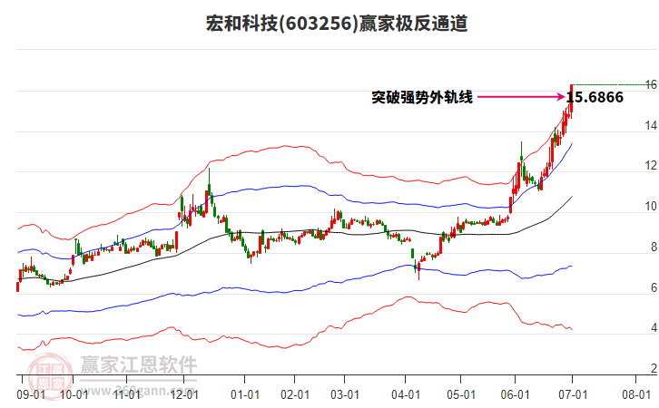 宏和科技