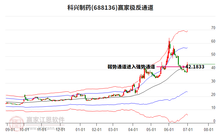 688136科興制藥贏家極反通道工具 688136科興制藥贏家極反通道工具