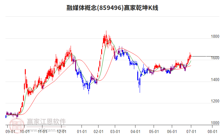 859496融媒體贏家乾坤K線工具 859496融媒體贏家乾坤K線工具