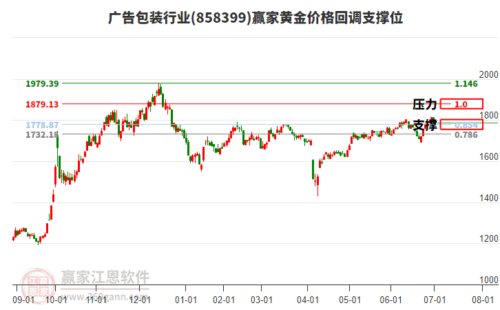 廣告包裝行業(yè)黃金價(jià)格回調(diào)支撐位工具 廣告包裝行業(yè)黃金價(jià)格回調(diào)支撐位工具