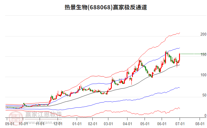 688068熱景生物贏家極反通道工具 688068熱景生物贏家極反通道工具