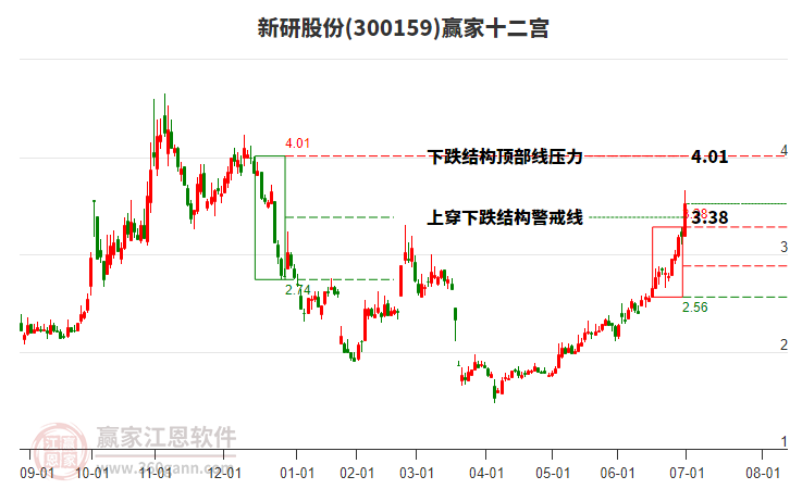 300159新研股份贏家十二宮工具 300159新研股份贏家十二宮工具
