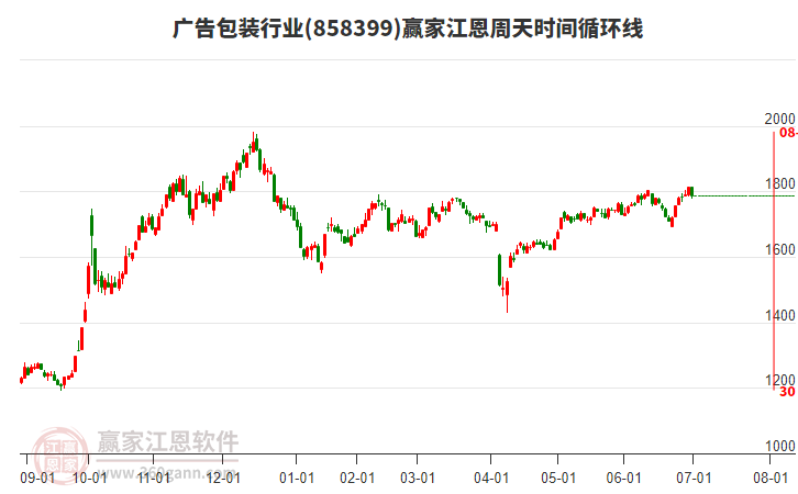 廣告包裝行業(yè)江恩周天時(shí)間循環(huán)線工具 廣告包裝行業(yè)江恩周天時(shí)間循環(huán)線工具