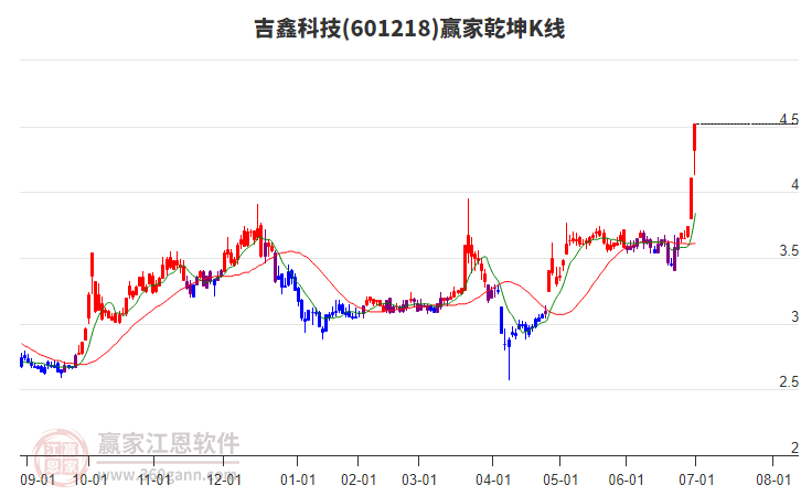 601218吉鑫科技贏家乾坤K線工具