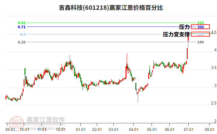601218吉鑫科技江恩價(jià)格百分比工具