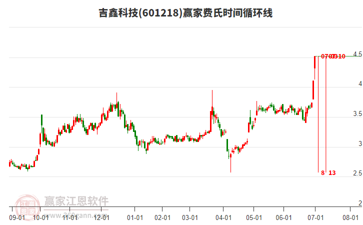 601218吉鑫科技費(fèi)氏時(shí)間循環(huán)線工具 601218吉鑫科技費(fèi)氏時(shí)間循環(huán)線工具
