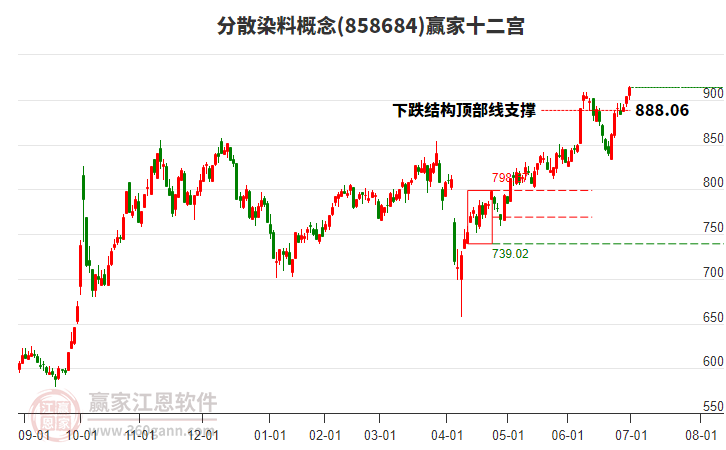 858684分散染料贏家十二宮工具